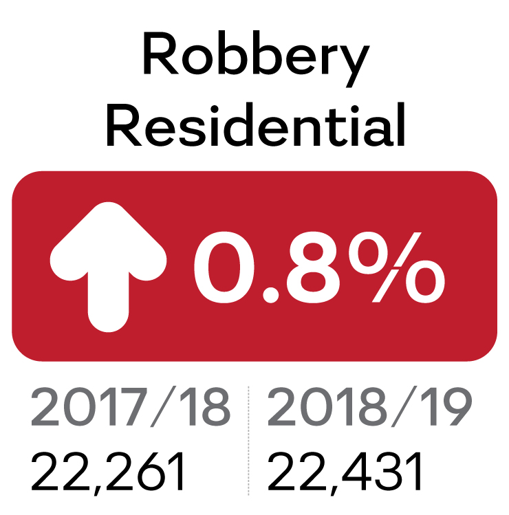 Most house robberies are committed at weekends, between midnight and 4am.