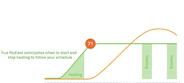 true radiant graph 