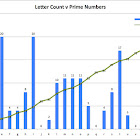 Letter Count v Prime Number Chart (seeing data differently-3)