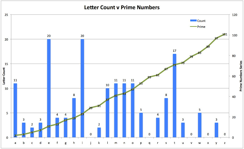 Letter Count v Prime Number Chart (seeing data differently-3)
