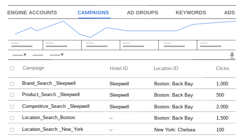 Business data applied to different types of campaigns