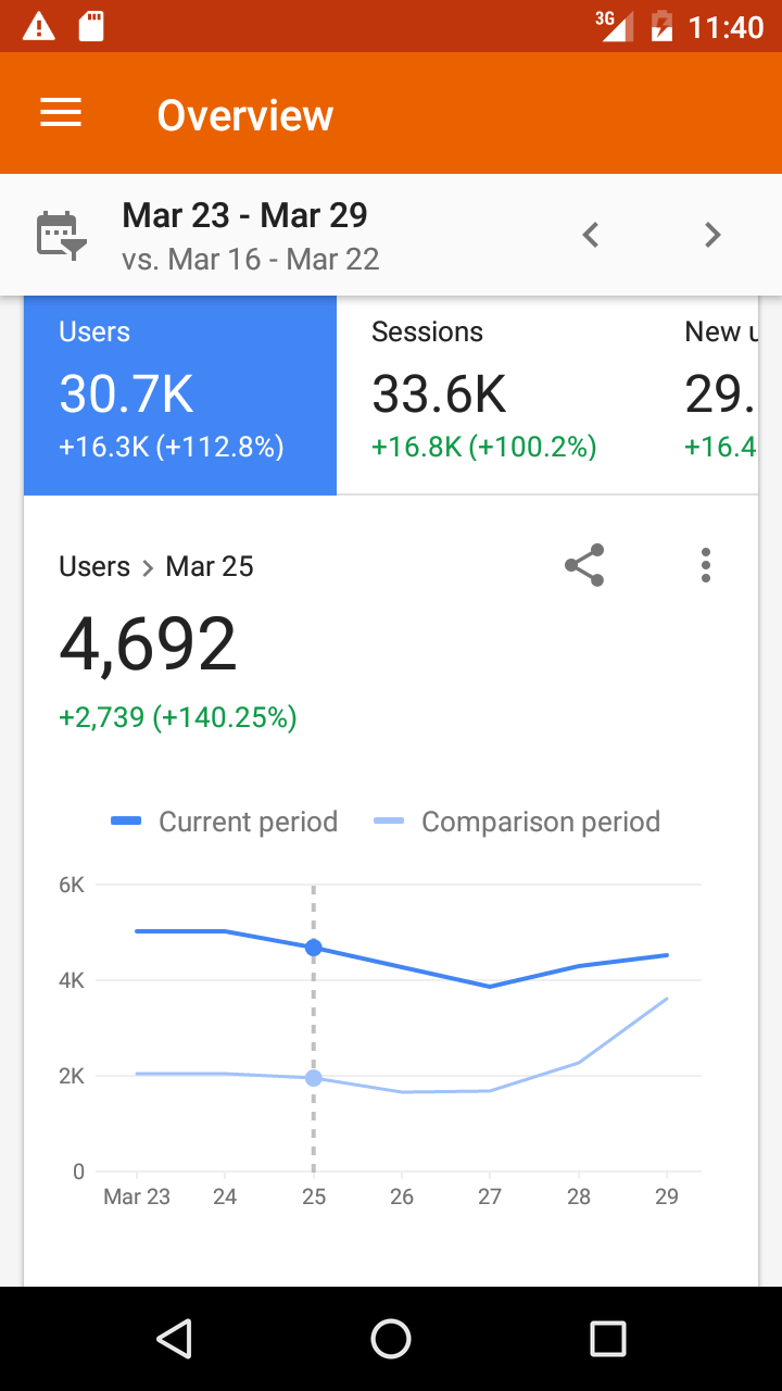 Android application Google Analytics screenshort