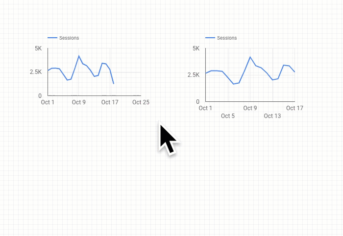 A user multi-selects two time series charts on a report and resizes them simultaneously.