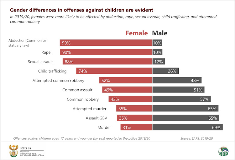 Crimes affecting children show clear gender disparities. Graphic: StatsSA