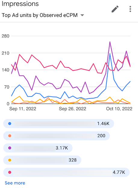 Example of Comparison Chart Impressions from ad units with observed eCPM in Ad Mob reports.