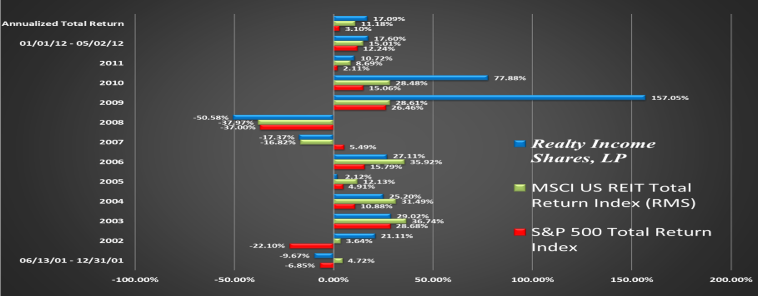 RIS Performance Relative to Benchmark Final Annualized Total Return