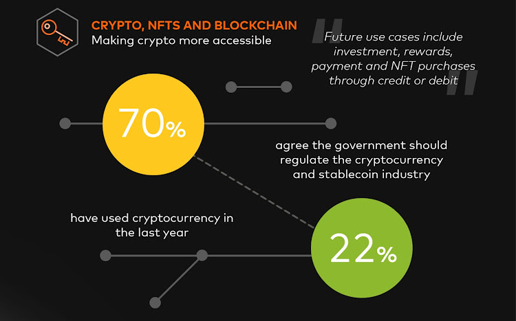 According to Mastercard’s New Payment Index 2022, 22% of South African consumers have used cryptocurrency in the last year. Image: Supplied/Mastercard