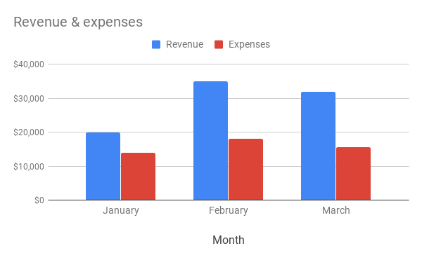 Column chart showing revenue and expenses