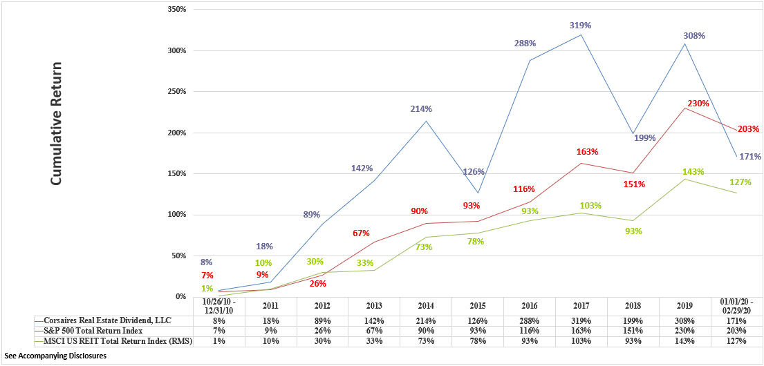 CRED Rate of Return Graphic Through February 2020 Cumulative