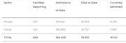 The latest Covid-19 hospital admissions in SA.