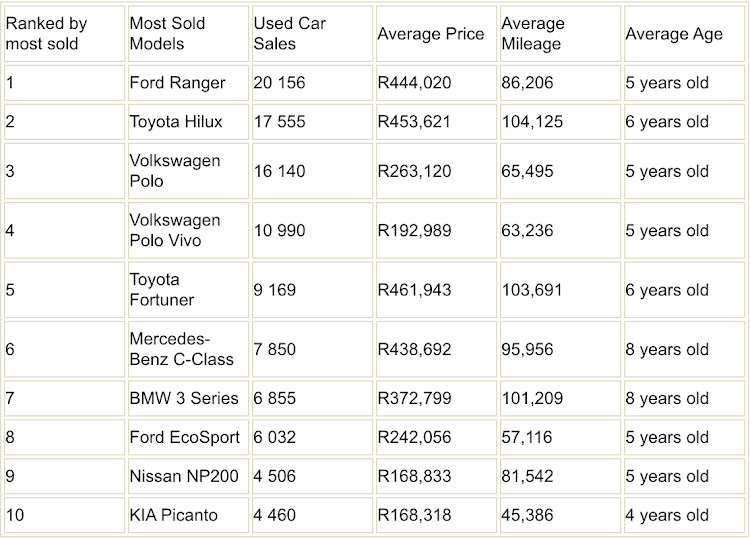 Top 10 used car models sold in South Africa during 2023 (AutoTrader Used Car Sales Data: January 1 - December 31 2023).