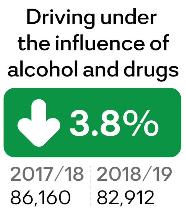 Gauteng, KwaZulu-Natal, the Western Cape, Eastern Cape and the Northern Cape all experienced a drop in the number of cases of driving under the influence.