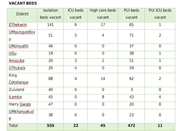 The number of vacant beds in KwaZulu-Natal per district.