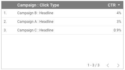 A table chart with CTR grouped by the Campaign : Click Type concatenated field displays values that include the string Headline.
