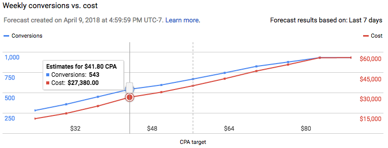 The forecasting graph shows the effect of changing the bid strategy target.
