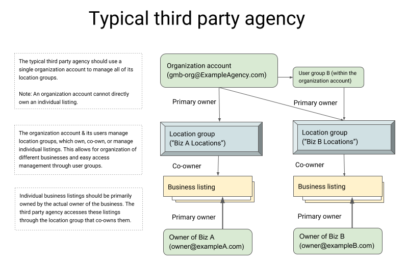 Third party agency overview