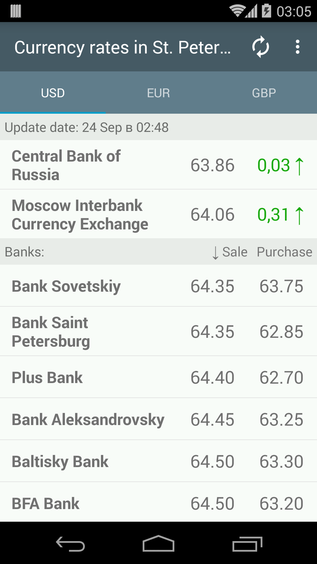 Android application Курсы Валют банков Петербурга screenshort