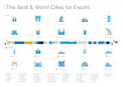 Best and Worst Cities for Expats.