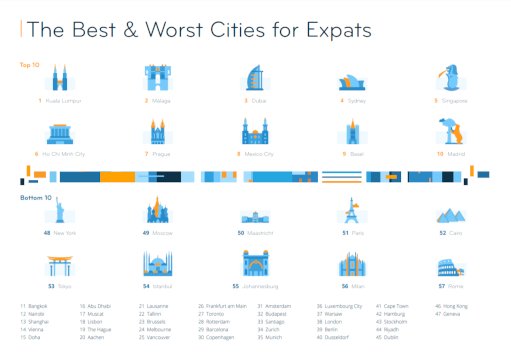 Best and Worst Cities for Expats.