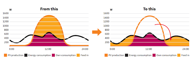 Figure 3: PV self-consumption. (Source: Redelectrical.co.uk)