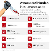 The top 10 murder weapons