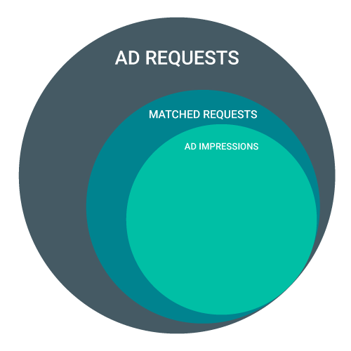 Ad request metrics excluding text ads