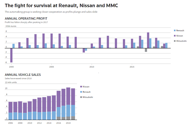 The fight for survival at Renault, Nissan and MMC