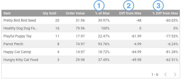 A table chart displays columns for % of Max, Diff from Max, and % Diff from Max comparing pet food Item Order Values against the maximum Order Value. 