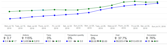 The scorecard below the performance summary graph shows the change in performance.