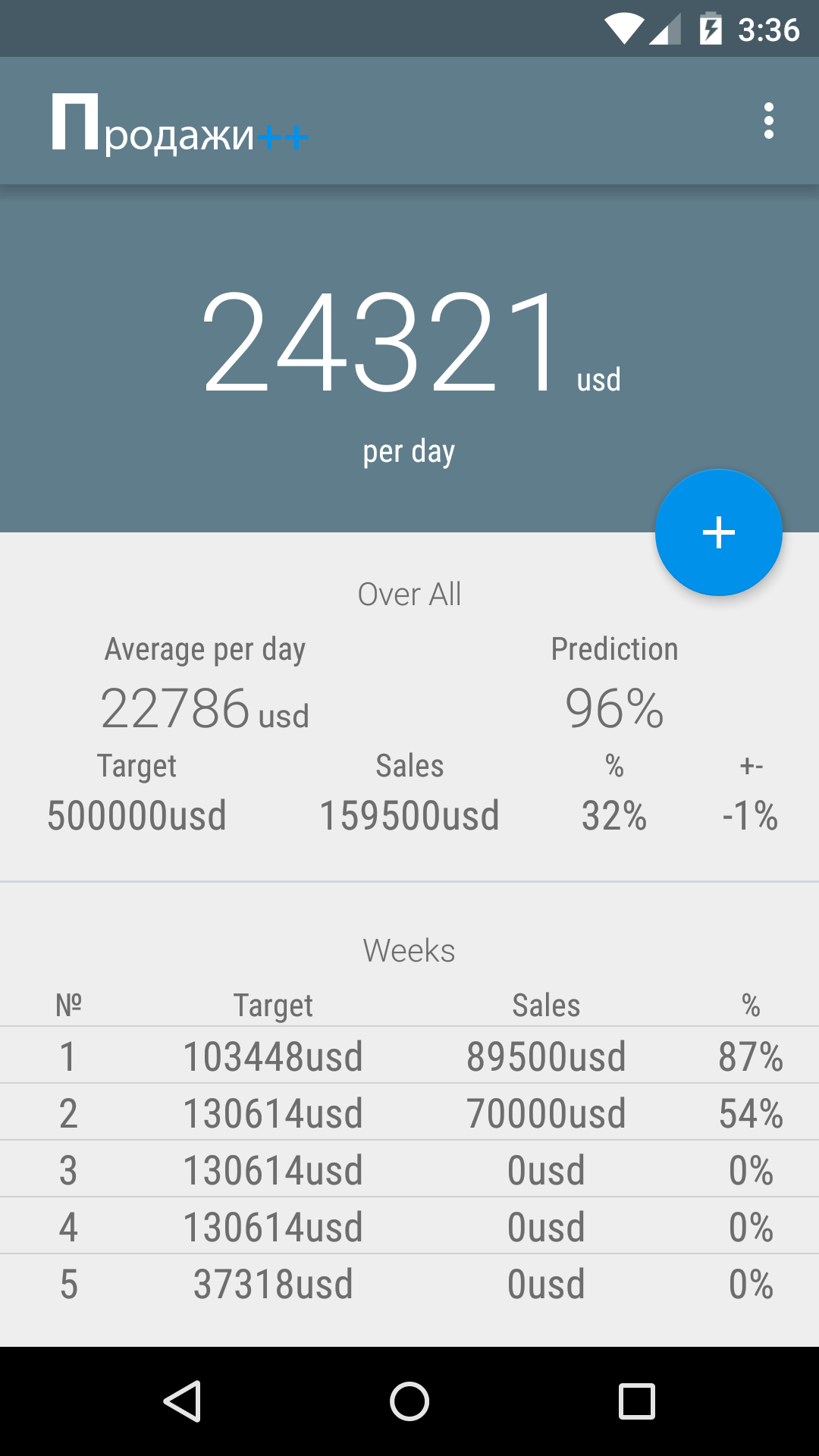 Android application Sales++ screenshort