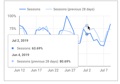 Time series chart tooltip with percent of max function applied relative to the base data displaying the percentage of max value for June 4.