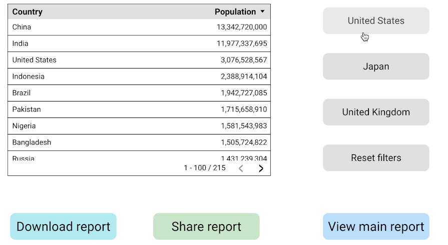 Bericht mit Filterschaltflächen für eine Tabelle mit den Spalten „Land“ und „Bevölkerung“ sowie Schaltflächen, die zum Hauptbericht führen und über die der Bericht heruntergeladen und geteilt werden kann.