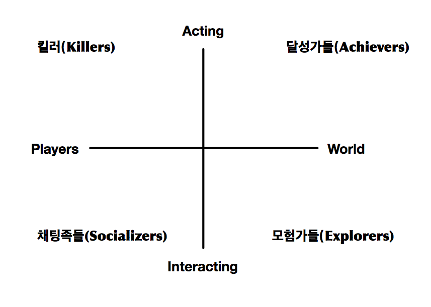 파일:attachment/온라인 게임 4대 플레이어 유형/4player_graph.png