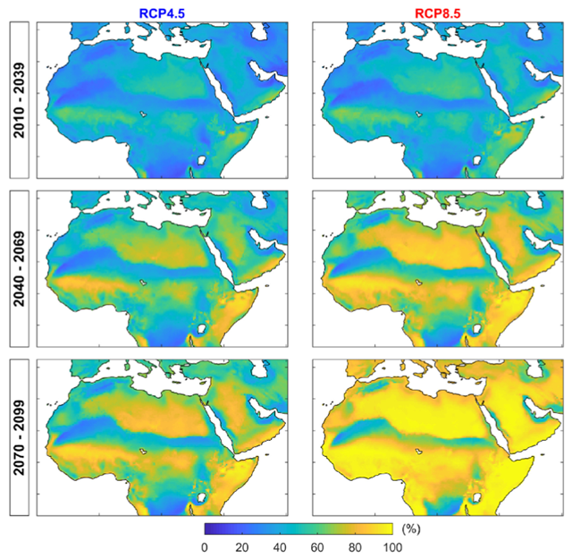 The percentage of days with TW > Topt (unsafe days) during each 30-year future period in the Middle East and North Africa. The frequency is extracted for each RCM in each period, and the figure represents the ensemble mean of 17 RCMs. Graphic: Ahmadalipour Moradkhani, 2018 / Environment International”/></a></figure>



<p>21 July 2018 (Environment International) – Climate change will substantially exacerbate extreme temperature and heatwaves. The impacts will be more intense across the Middle East and North Africa (MENA), a region mostly characterized by hot and arid climate, already intolerable for human beings in many parts. In this study, daily climate data from 17 fine-resolution Regional Climate Models (RCMs) are acquired to calculate wet-bulb temperature and investigate the mortality risk for people aged over 65 years caused by excessive heat stress across the MENA region. Spatially adaptive temperature thresholds are implemented for quantifying the mortality risk, and the analysis is conducted for the historical period of 1951–2005 and two future scenarios of RCP4.5 and RCP8.5 during the 2006–2100 period. Results show that the mortality risk will increase in distant future to 8–20 times higher than that of the historical period if no climate change mitigation is implemented. The coastal regions of the Red sea, Persian Gulf, and Mediterranean Sea indicate substantial increase in mortality risk. Nonetheless, the risk ratio will be limited to 3–7 times if global warming is limited to 2?°C. Climate change planning and adaptation is imperative for mitigating heat-related mortality risk across the region.Global warming will increase the frequency and intensity of heat-waves and extreme high temperatures (Fischer and Knutti, 2015; Mora et al., 2017; Pal and Eltahir, 2016). Even if the global mean temperature increase is limited to 2 °C, the warming over land will be far beyond 2 °C in many regions (Coff el et al., 2017; Fischer et al., 2013; King et al., 2017). The social impacts of climate change and extreme temperatures garnered more attention after the 2003 European heatwave which caused high mortality (Christidis et al., 2015; Li et al., 2016). The ongoing anthropogenic temperature rise has raised serious concerns regarding human health (Kingsley et al., 2016; Mitchell et al., 2016; Williams et al., 2012) and economy (Dunne et al., 2013; Underwood et al., 2017; Zander et al., 2015; Zhao et al., 2016). Climate change has already prolonged the heatwaves and increased their frequency in various locations of the world (Sun et al., 2014). The severe heatwaves of Texas in 2011 (Luo and Zhang, 2012), Australia in 2012 (Lewis and Karoly, 2013), China in 2015 (Miao et al., 2016), and Egypt in 2015 (Mitchell, 2016) were all experienced at large spatial extent and prolonged duration.The anthropogenic warming in MENA is strongest in summer; whereas elsewhere it is usually stronger in winter (Lelieveld et al., 2016; Waha et al., 2017). Considering the hot arid climate of the majority of MENA region, the morbidity and mortality risk of extreme high temperatures is one of the grand challenges facing human health and society (Russo et al., 2016). Studies have demonstrated that climate change will increase air temperature across the Middle East to thresholds not tolerable for human body, especially around the Persian Gulf (Im et al., 2017; Pal and Eltahir, 2016). Schär (2016)discussed that the air temperature has already exceeded the postulated tolerance threshold in some humid areas around the Persian Gulf (e.g. Bandar Mahshahr, Iran).</p>



<p><a href=