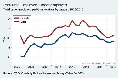 Part-time underemployed