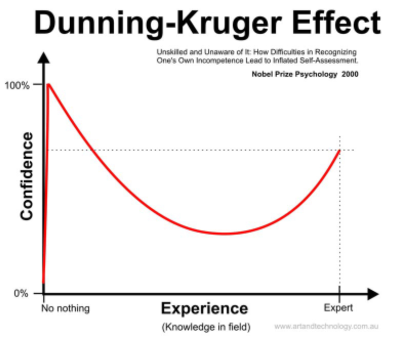 파일:Dunning-Kruger.jpg