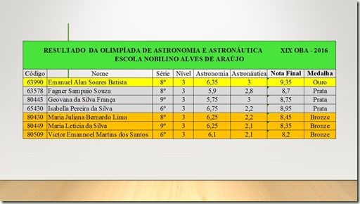 Resultado OBA Nobilino 2016