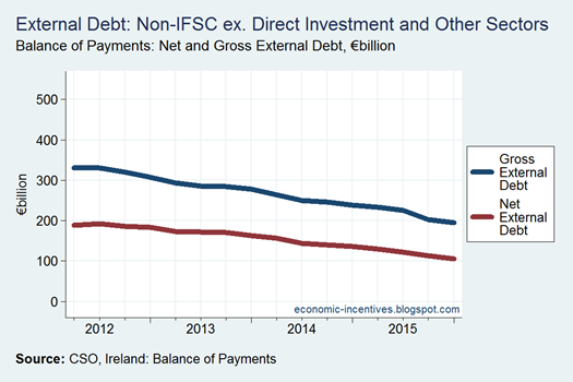 Net External Debt ex FDI