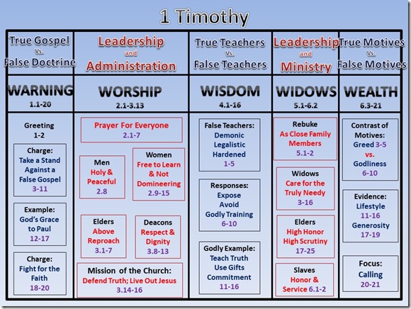 1 Timothy Structural Chart Color