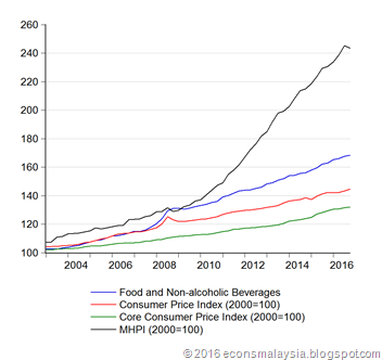 Malaysia House Price Chart