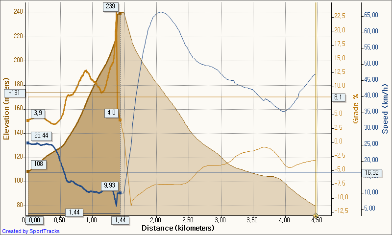 파일:attachment/벛고개_Elevation_-_Distance.png