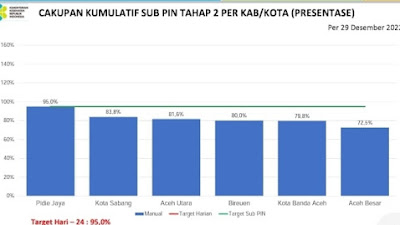 Pijay Capai 95 Persen Sub PIN Tahap Kedua