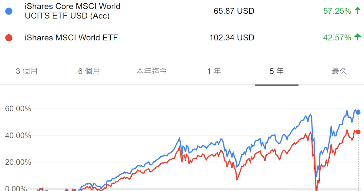 [心得] 英股ETF分享 [IWDA] 全球已開發國家