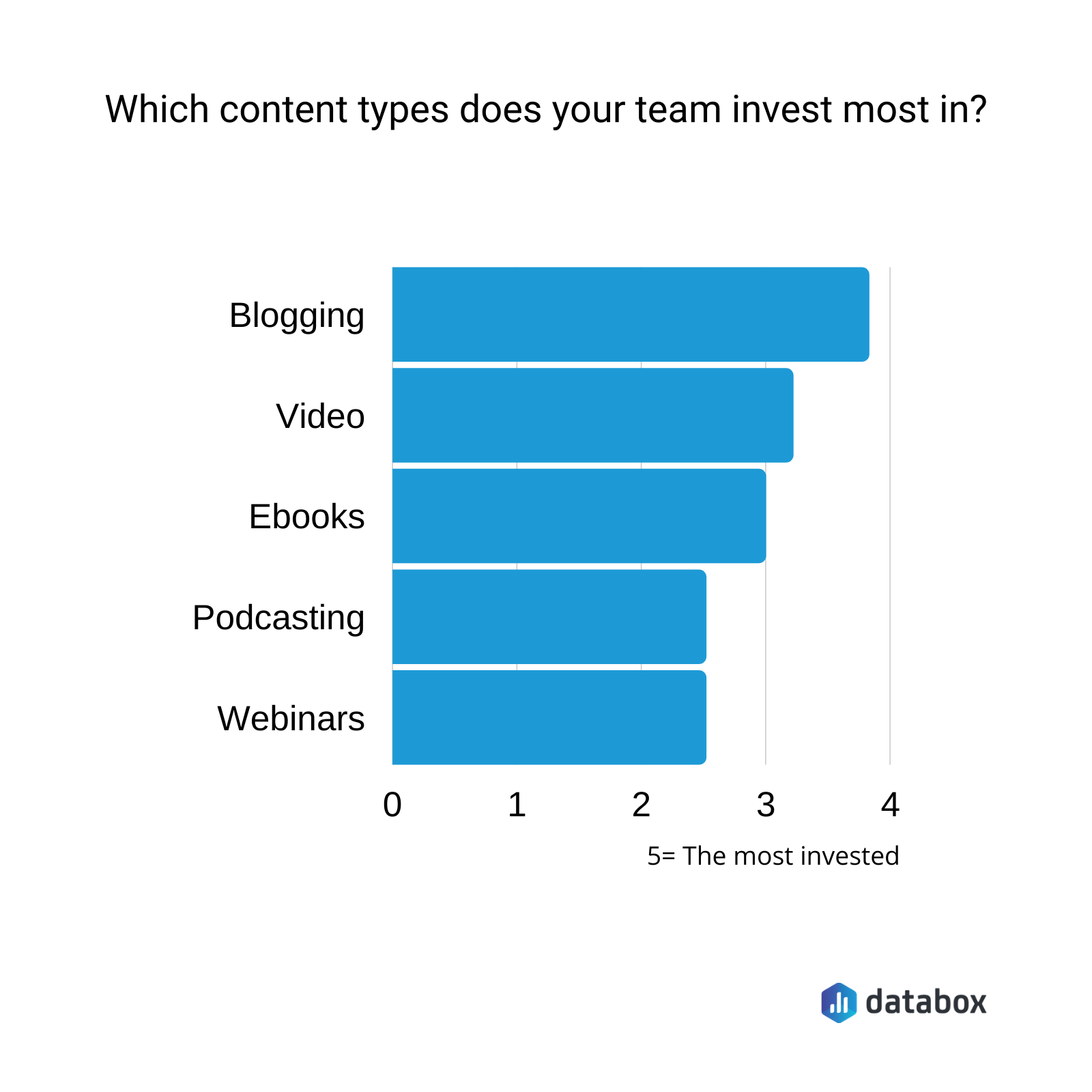 Which content type does your team invest most in? 