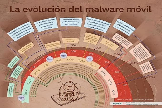 Según Kaspersky Lab, en 2013 hubo 3 intentos de infección por usuario