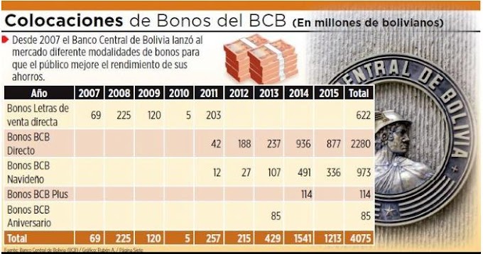 Desde 2007, 111.314 personas compraron bonos del BCB