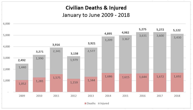 Civilian deaths and injured in Afghanistan conflict, 2009-2018. Graphic: UNAMA