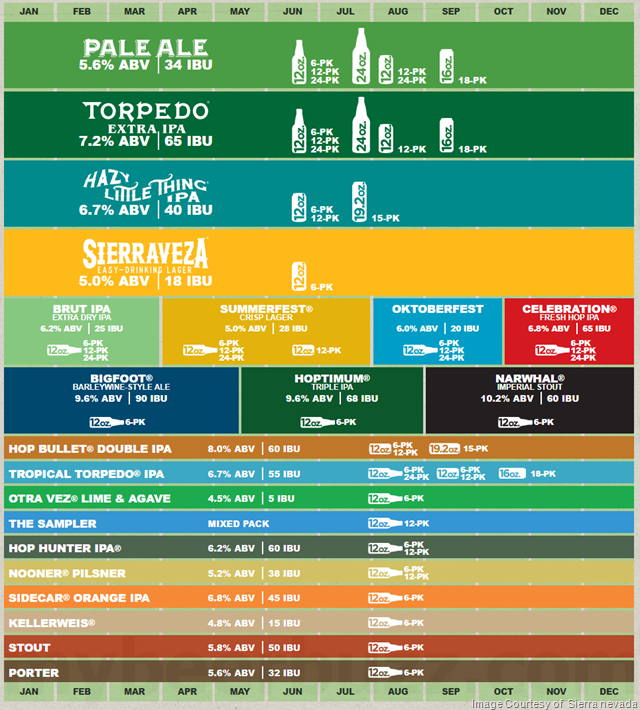 Sierra Nevada Announces 2019 Release Calendar