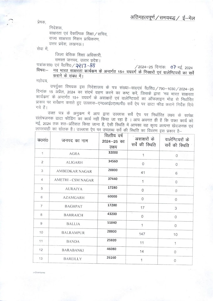 नव भारत साक्षरता कार्यक्रम के अन्तर्गत 15+ वयवर्ग के निरक्षरों एवं वालेण्टियरों का सर्वे कराने के संबंध में।