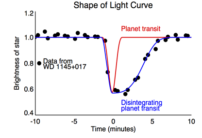 diagrama mostrando um modelo da curva de luz